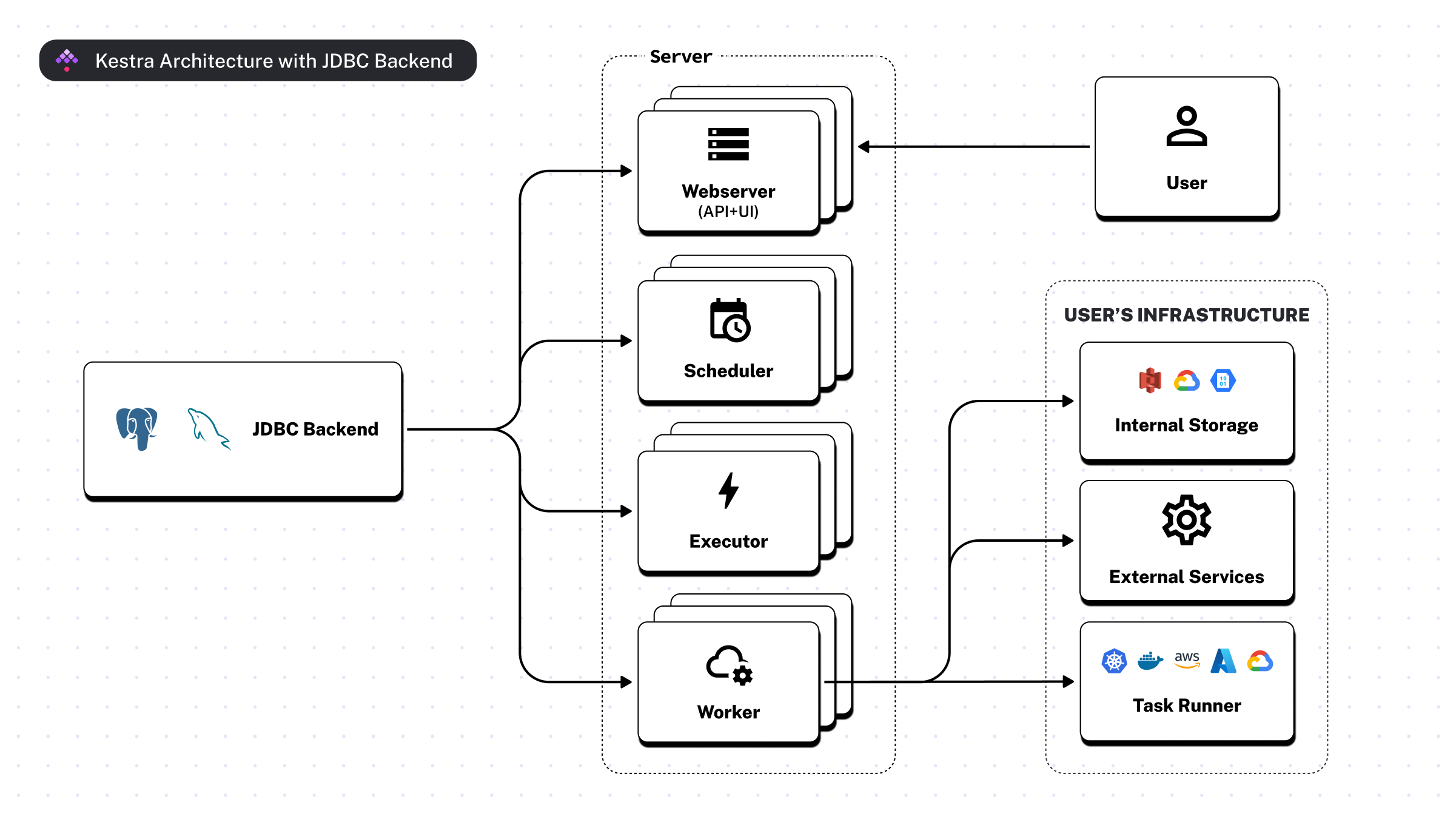 Kestra JDBC Architecture